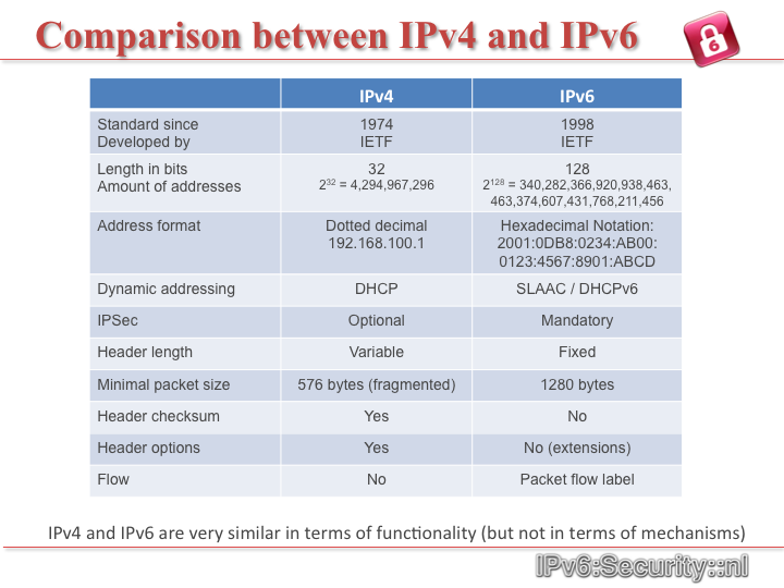 IPv