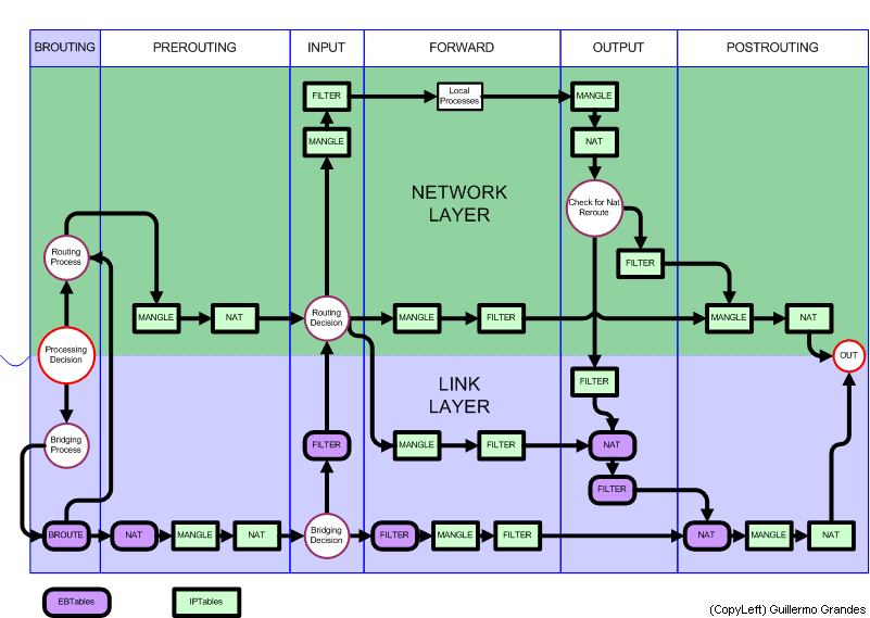 iptables