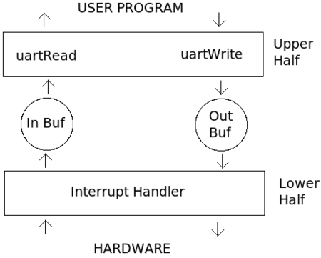 UART